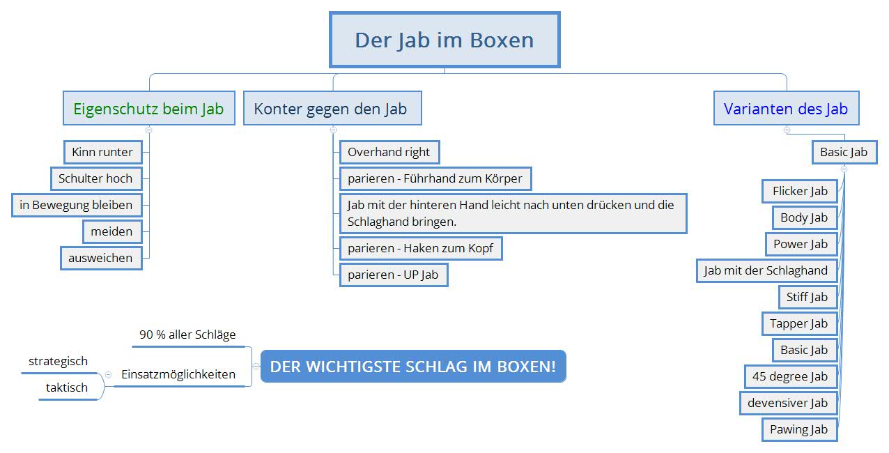 Der Jab im Boxen Boxen der Jab